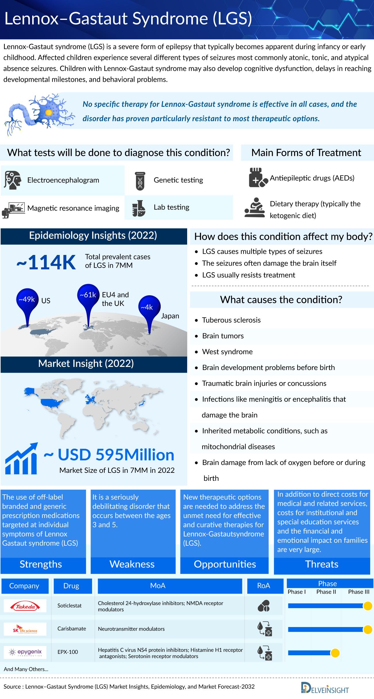 Lennox Gastaut Syndrome