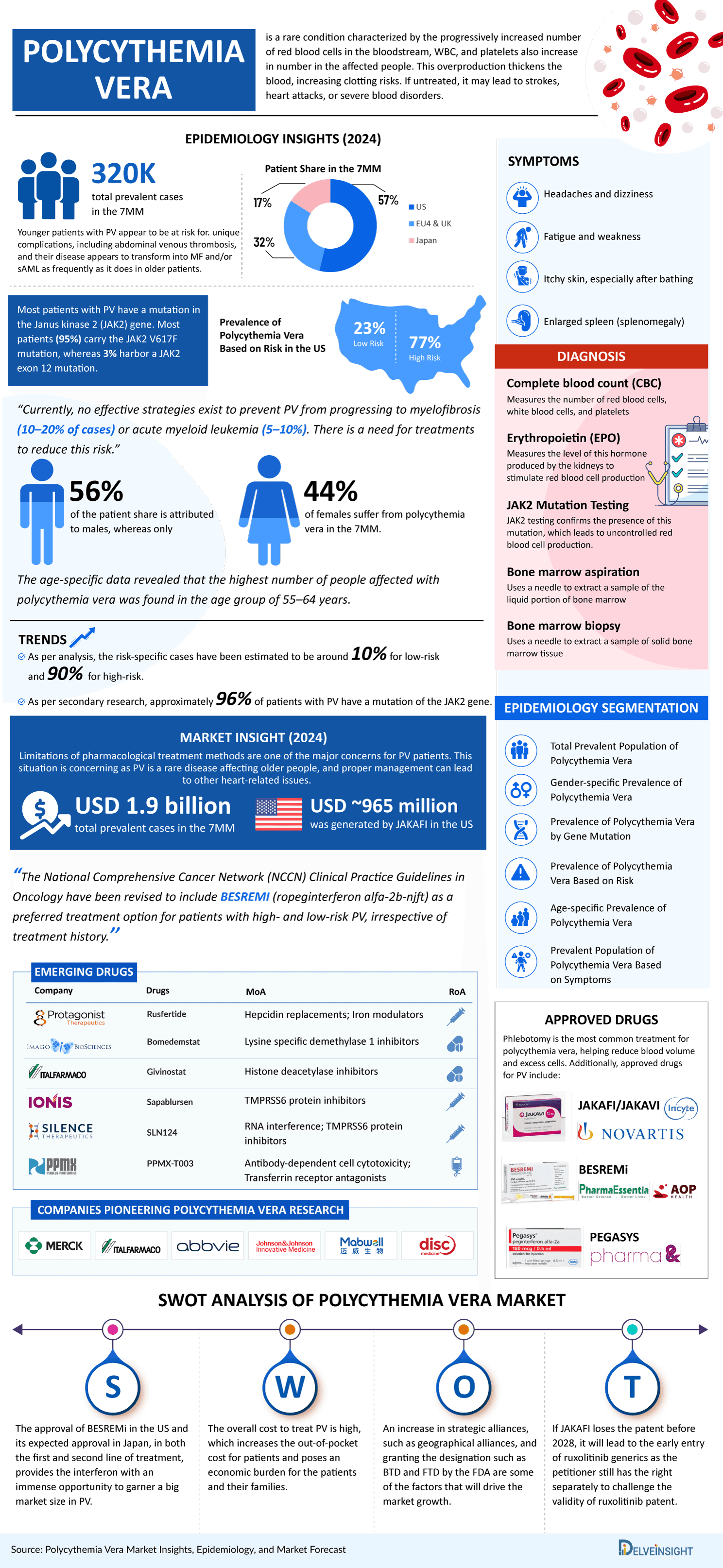 Polycythemia Vera Market Infographics