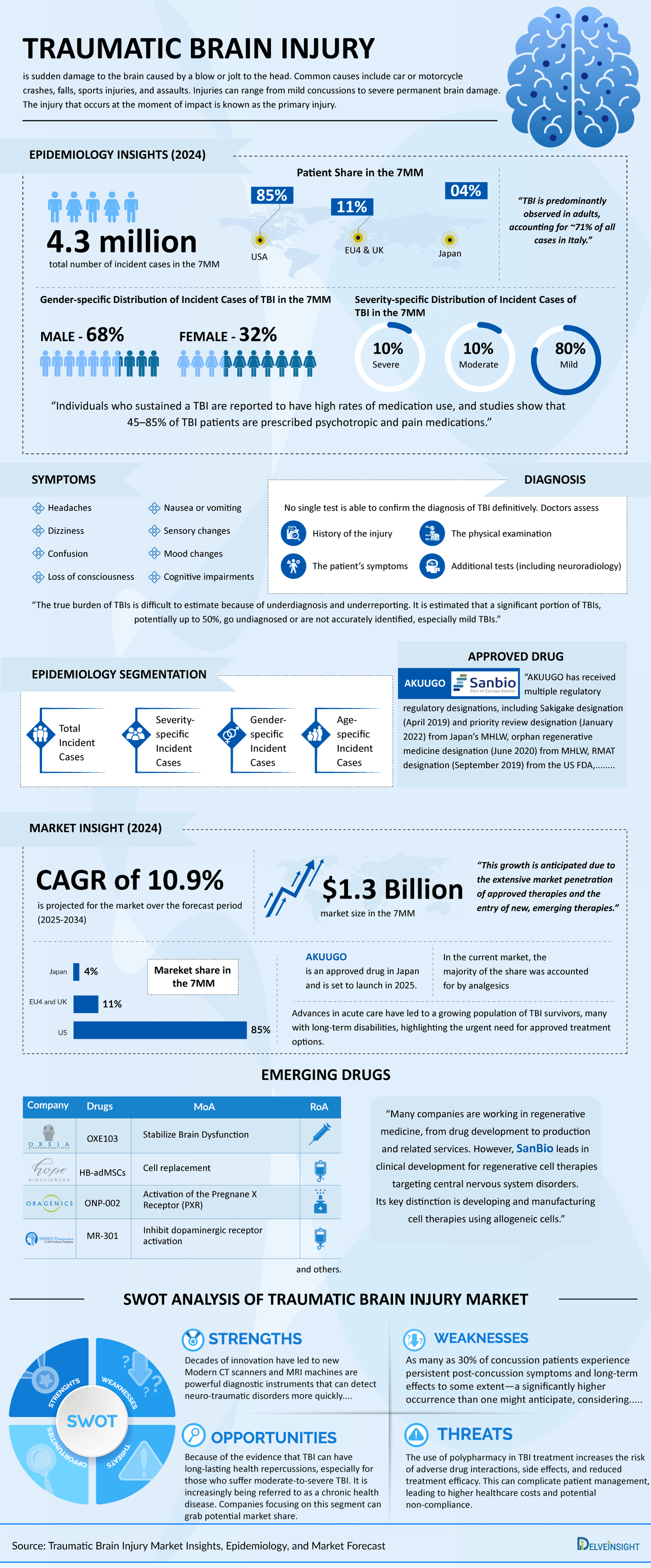 traumatic-brain-injury-market-infographics