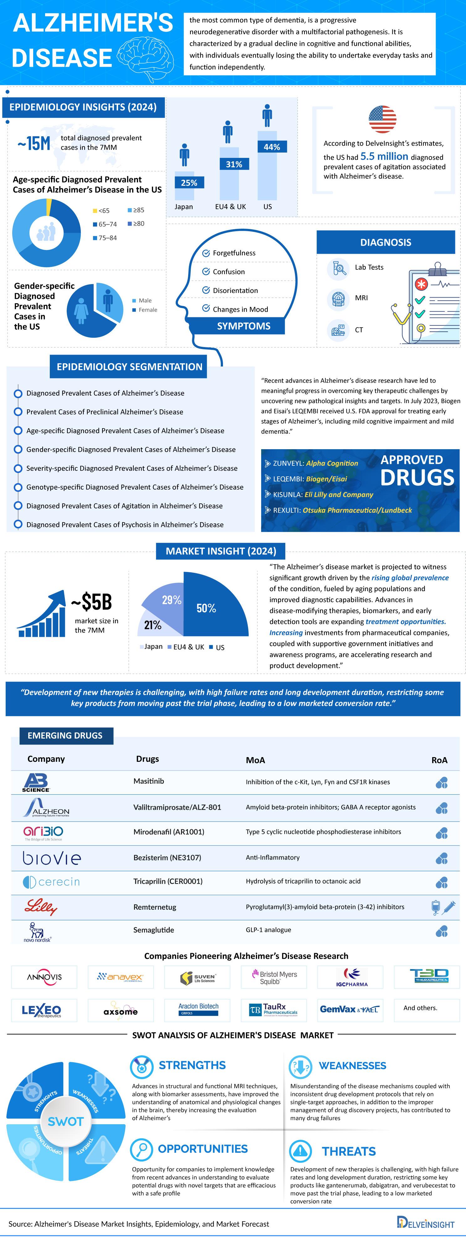 Alzheimer's Disease Market