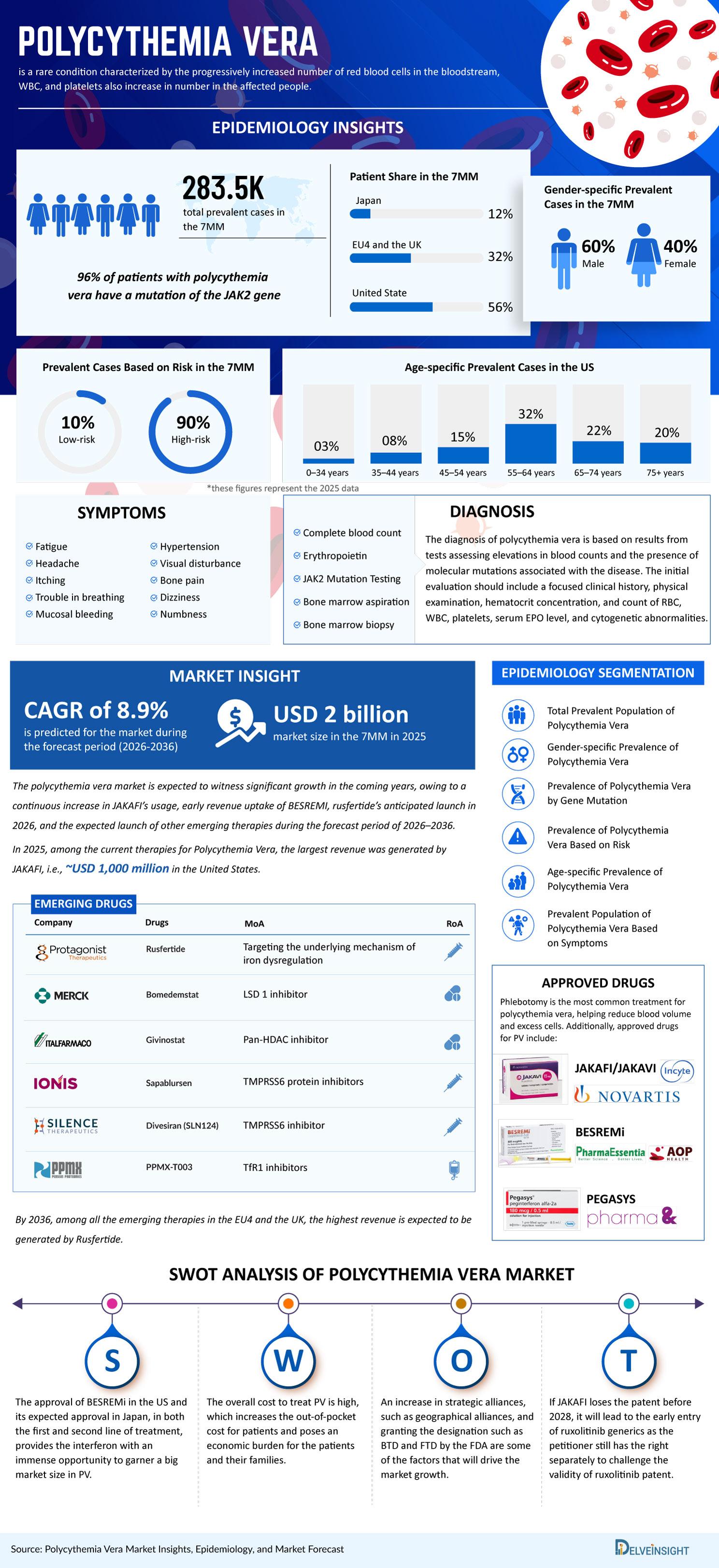 Polycythemia Vera Market Infographics