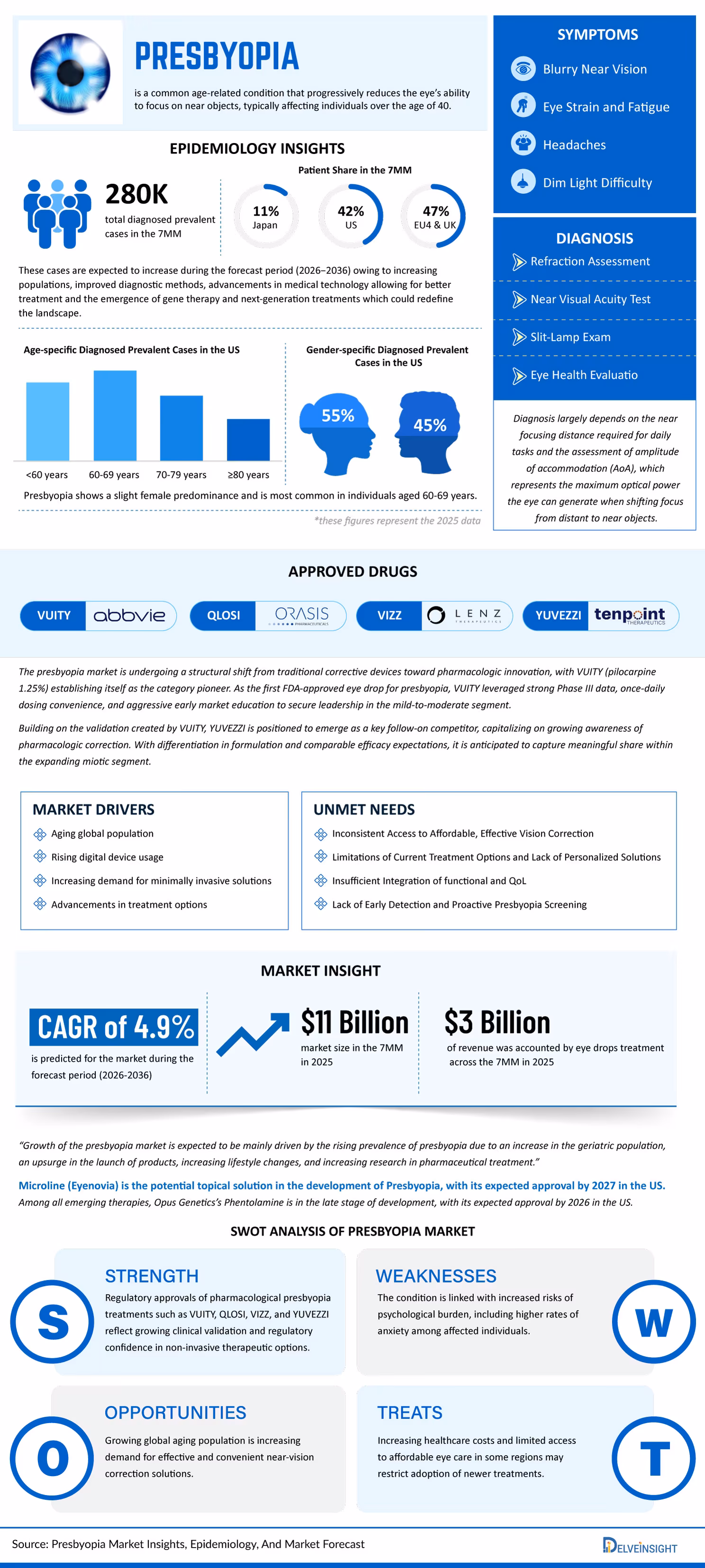 presbyopia-market-infographic