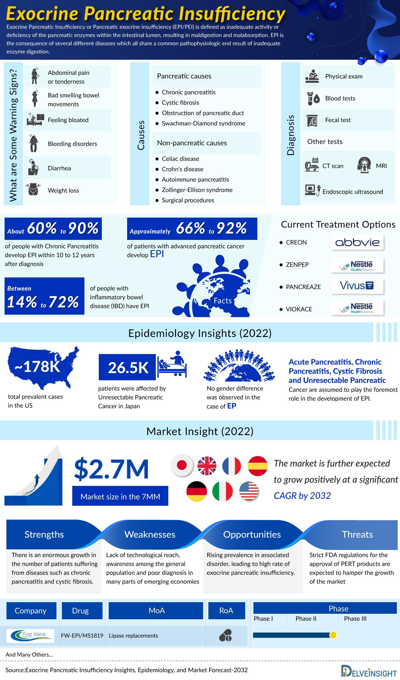 Exocrine Pancreatic Insufficiency Market