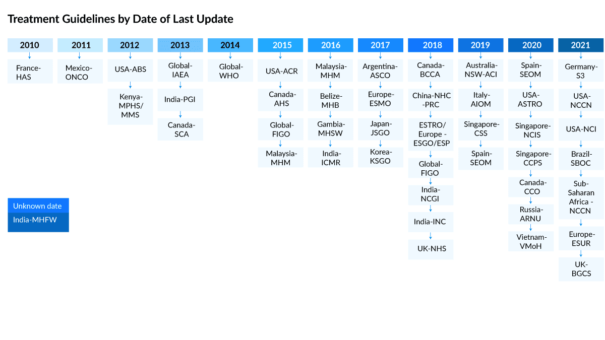 Treatment Standards Based on Last Update