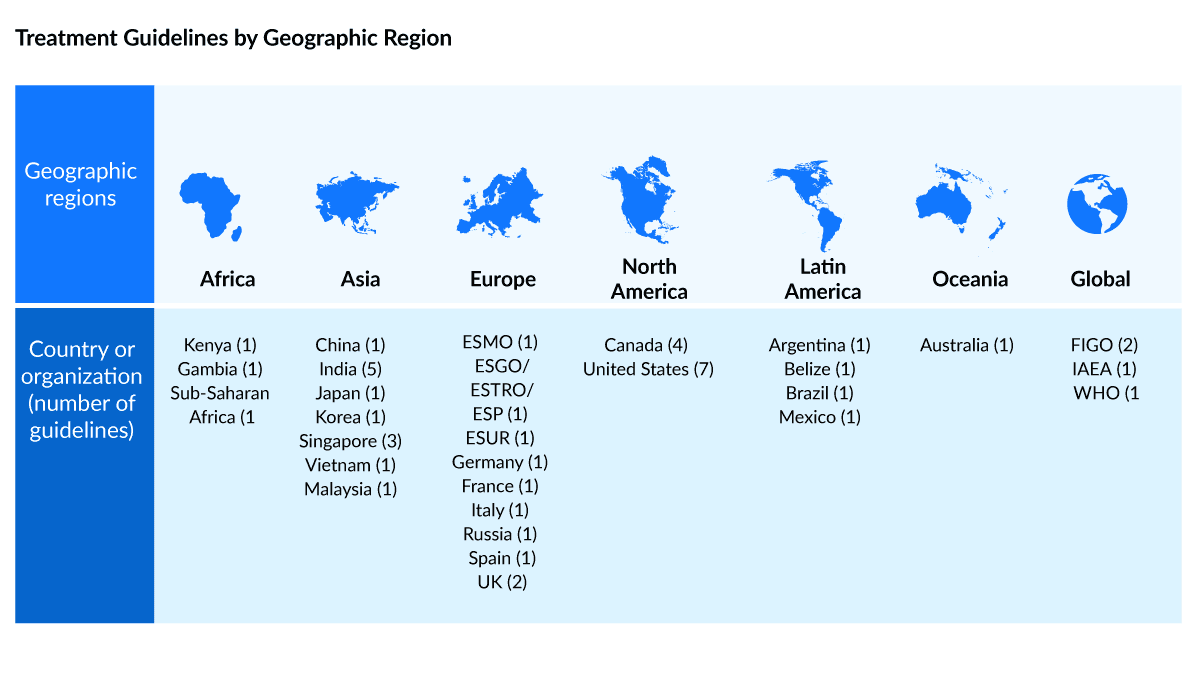 Region-Wise Therapeutic Guideline