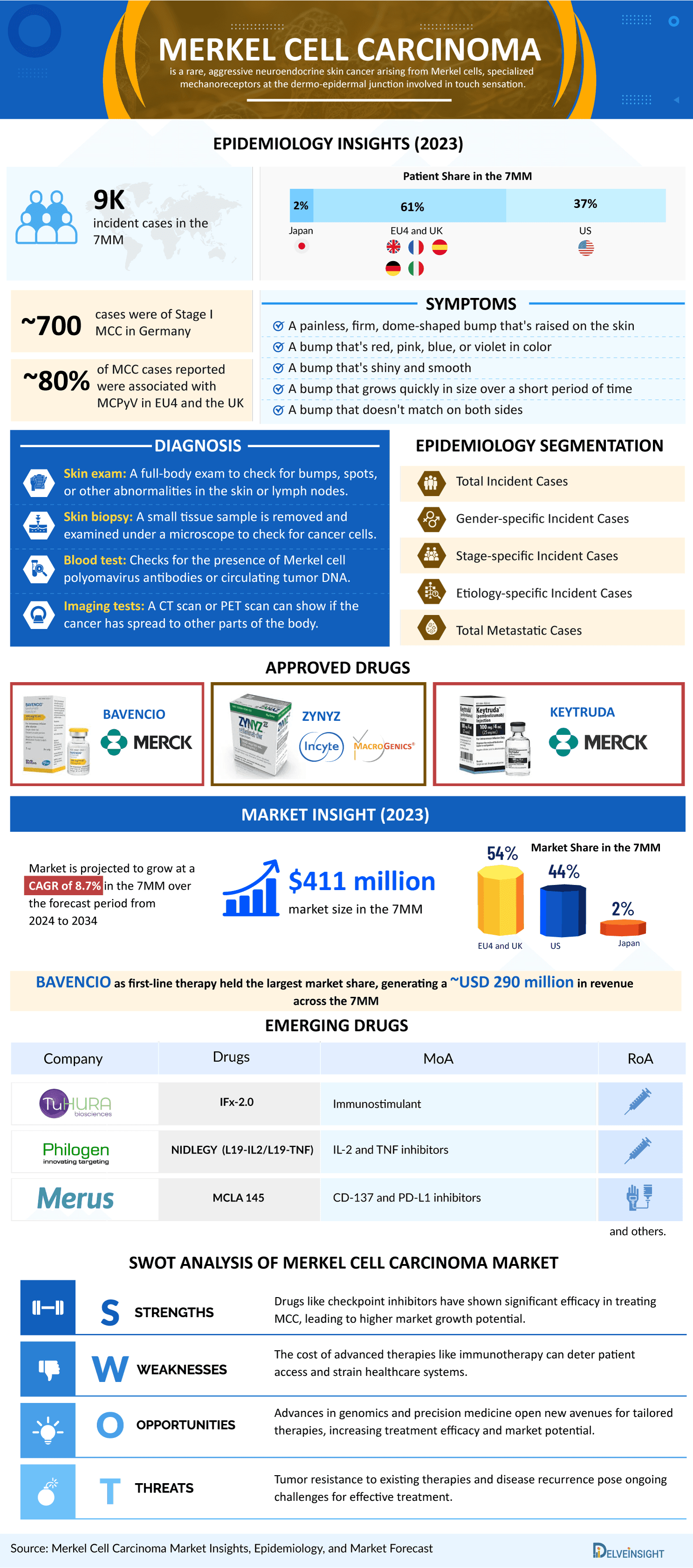 Merkel Cell Carcinoma Market