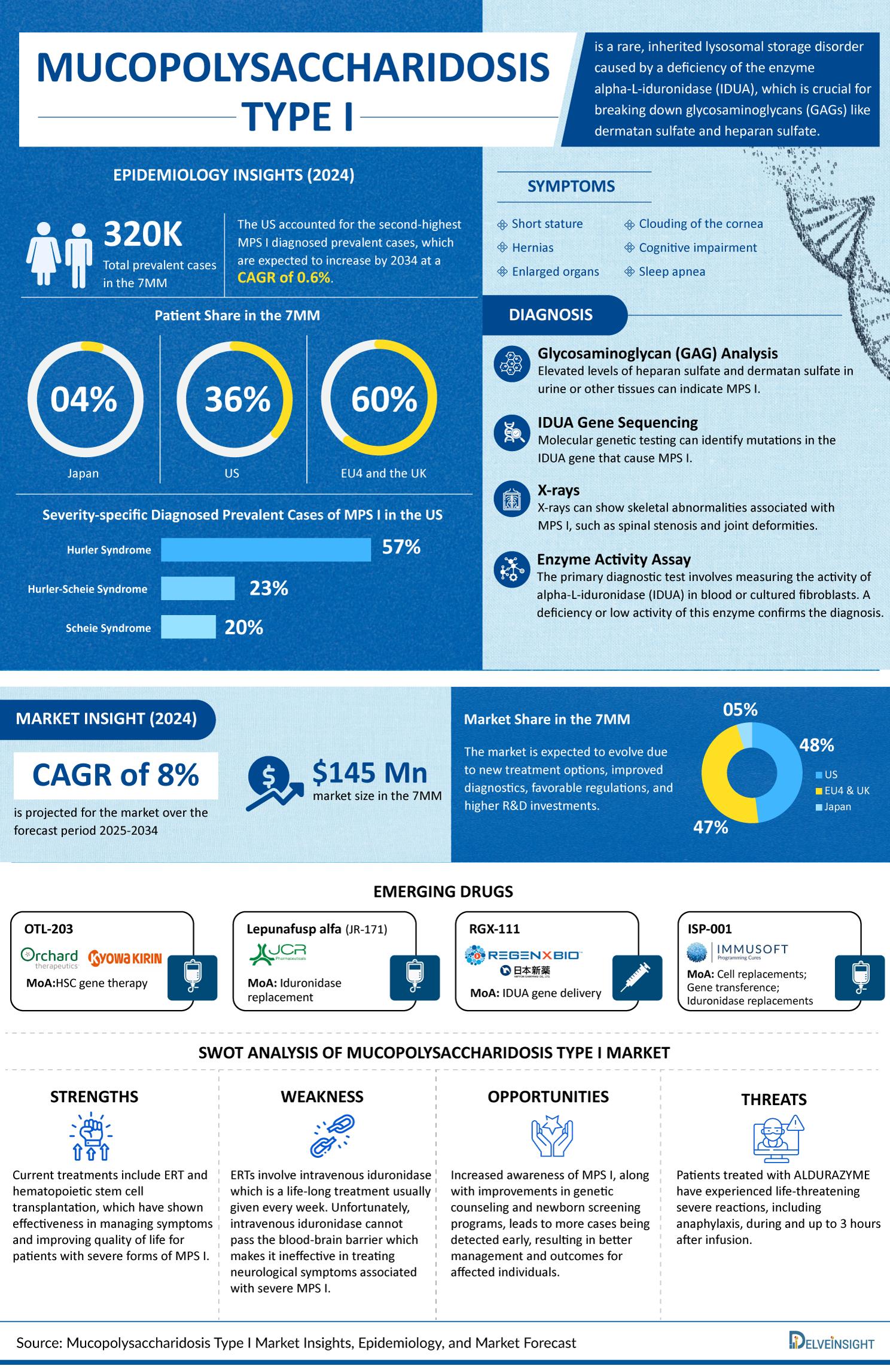 Mucopolysaccharidosis I Market