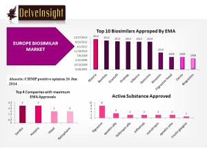 EMA Biosimilars Approvals - DelveInsight Business Research